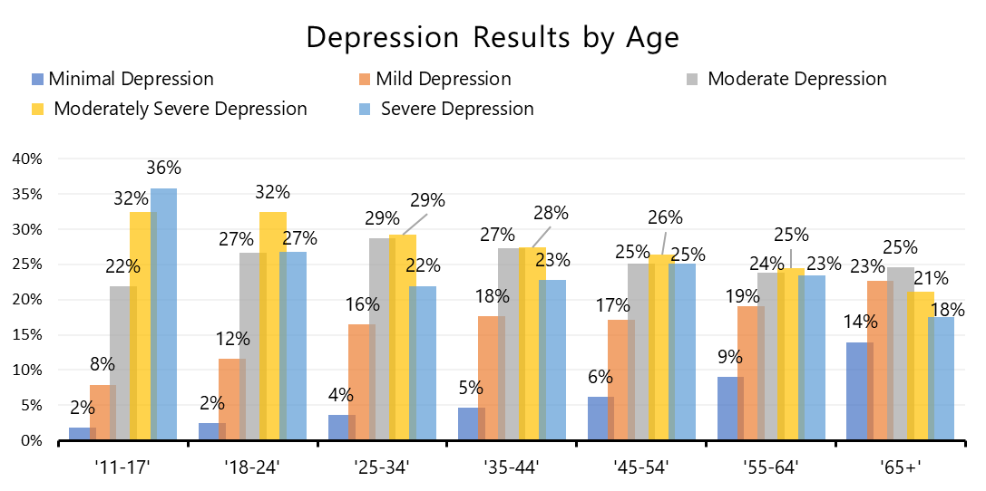 Depression Results By Age 